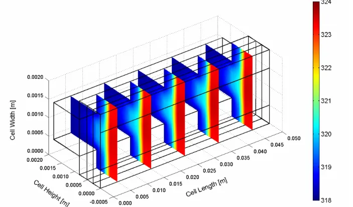 Figure 5. Temperature distribution inside the cell at ambient temperature of 318.15 K (45 C) and relative  humidity of 80%