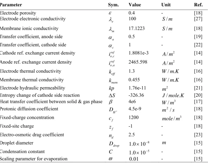 Table 2. Electrode and membrane parameters for base case operating conditions 