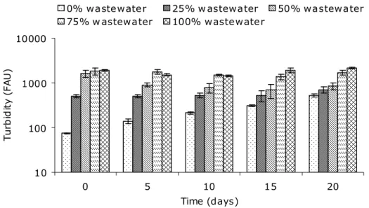 Figure 4. Turbidity of wastewater after algal culture for 20 days 