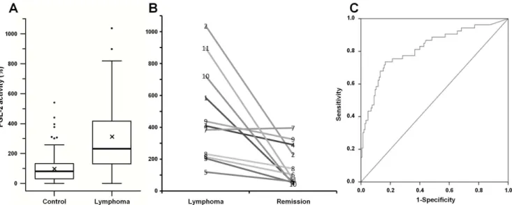 Figure 2. fgl-2 mRNA and protein levels analyses. Comparative boxplot presentation of fgl-2 mRNA and protein levels in PBMC of lymphoma patients and controls