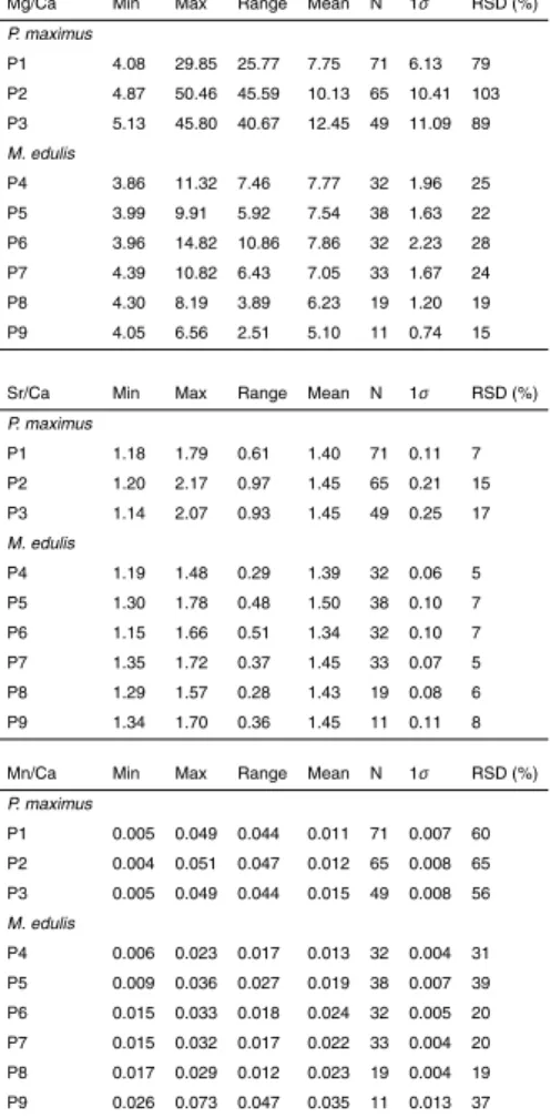 Table 1. Summary Mg/Ca, Sr/Ca and Mn/Ca ratio data (mmol/mol) for the nine individual ion microprobe profiles (P1 to P9)