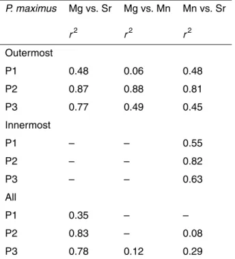 Table 2. Summary of significant (p¡0.05) correlations between Mg/Ca, Sr/Ca and Mn/Ca ratios for the three ion microprobe profiles (P1 to P3) in the P