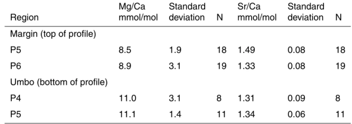 Table 4. Mean Mg/Ca and Sr/Ca ratios (N = number of samples) for M. edulis shell precipitated during the initial part of growth increments T2 and T3 at the shell margin (Fig