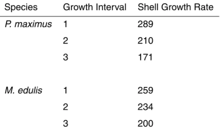 Table 5. Shell growth rates (µm day −1 ) during the culturing experiment for P. maximus and M