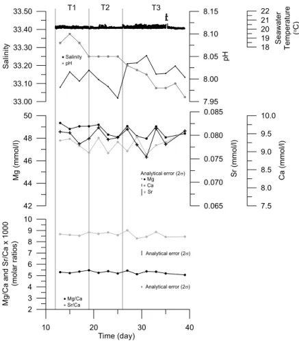 Fig. 1. Variation of seawater temperature, salinity, pH and chemistry (elemental concentra- concentra-tions and molar ratios) during the culturing experiment
