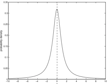 Fig. B1. Probability density function of the standard Cauchy distri- distri-bution C(0, 1).