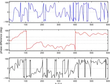 Figure 2 shows the time variation of the phase angle φ of the WCS of the simulated signals x and y given by Eq