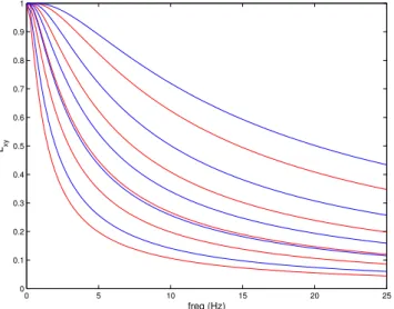 Figure 5 shows three WLC curves starting at b = 50δt, 250δt , and 450δt with an integration length m of 120 points (κ = 5), so that the three WLC curves are completely  esti-mated within the three intervals respectively