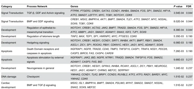 Table 4. Gene expression changes associated with TGF- TGF-and Notch signaling pathways in TCF4-knockdown cells.