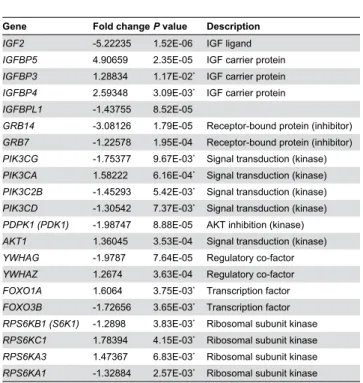 Table  6.  Altered  expression  of  several  mental  retardation (MR) genes in TCF4-knockdown cells.