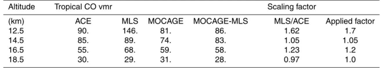 Table 1. CO tropical (20 ◦ S–20 ◦ N) mixing ratios in the UTLS and scaling factors applied to the Aura-MLS observations