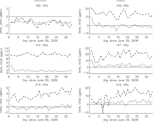 Fig. 2. Time evolution of the di ff erences between the MLS observations and (solid lines) the MOCAGE-MLS analyses (OmA) and (dashed lines) the MOCAGE dircet simulations (OmD) at the (top panels) 100, (middle panels) 147 and (bottom panels) 215 hPa pressur