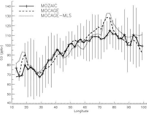Fig. 4. Same as Fig. 3 for the Vienna (48 ◦ N–16 ◦ E)-Bangkok (13 ◦ N–100 ◦ E) CO longitudinal transects.