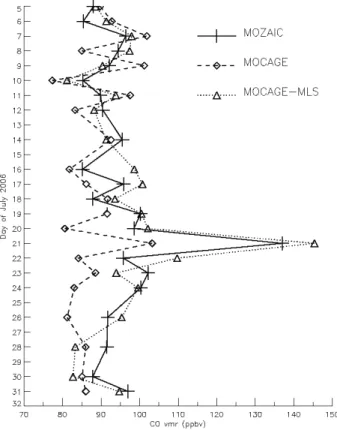 Fig. 5. Time evolution of CO in the 20 ◦ N–30 ◦ N latitudinal band above 250 hPa over Africa: