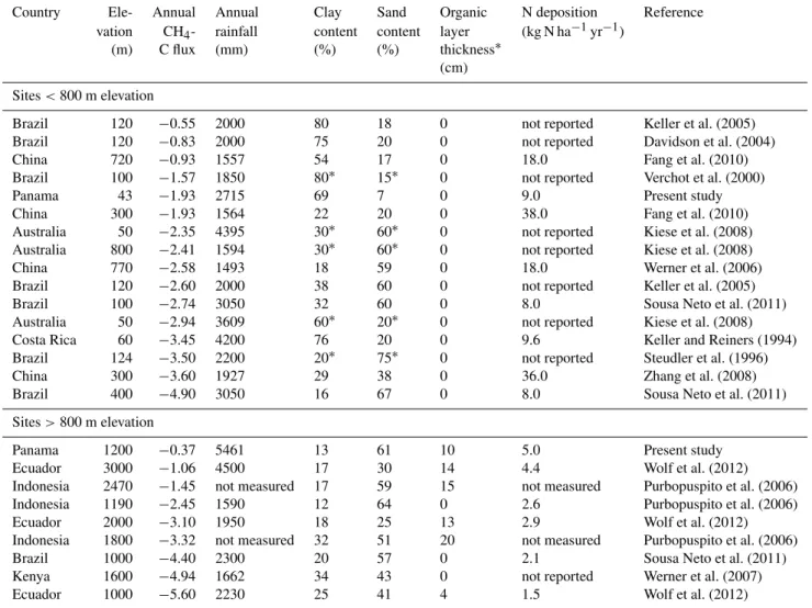 Table 3. Compilation of CH 4 -C fluxes (kg CH 4 -C ha −1 yr −1 ) from soils of old-growth (sub)tropical forests, sorted from smallest to largest uptake rates within each elevation category.