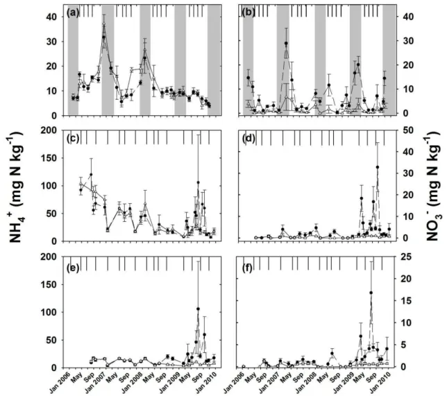 Fig. 2. Mean (±SE, n = 4) soil-extractable ammonium (NH + 4 , left panels) and nitrate (NO − 3 , right panels) at 0–0.05 m mineral soil in the control (△) and N-addition (•) plots of the lowland forest (a and b) and montane forest (c and d for organic laye