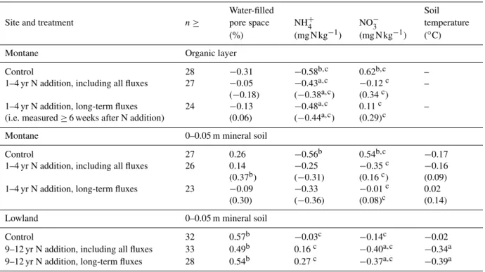 Table 2. Pearson correlation coefficients between soil CH 4 -C fluxes (µg C m −2 h −1 ) and soil variables, using the mean values of each treatment on each sampling day, measured from 2006 to 2009