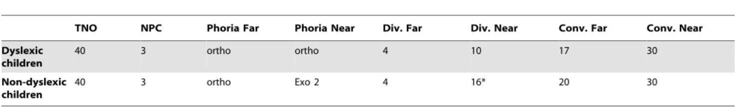 Figure 2 shows the data obtained concerning the mean speed of the CoP. The ANOVA showed a significant interaction between group of children and condition (F (1,34) = 4.85, p , 0.03): post hoc comparisons showed that the mean speed of the CoP duringTable 1.