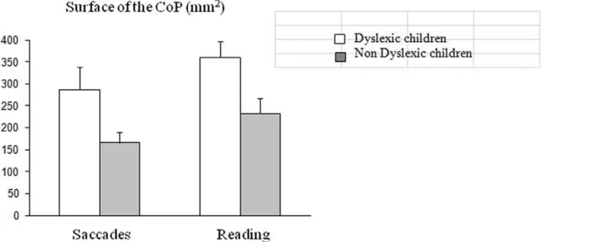 Figure 1. Means and standard deviations for surface area of CoP in the saccade and reading tasks for the two groups of children (dyslexic and non-dyslexic).