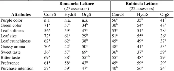 Table 3. Sum results for sensory attributes evaluated in the difference and preference ranking  sensory test of Romanela and Rubinela lettuces