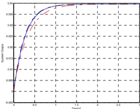 Figure 16. Input-to-output system step responses: full order  model (solid line), transformed reduced order model (dashed  line), and non-transformed reduced order model (dashed line)