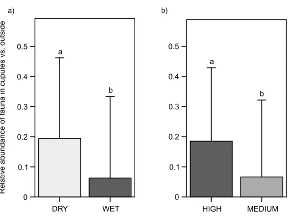 Figure 3 Abundance of soil fauna inside the cupules relative to outside. (A) In the water treatment