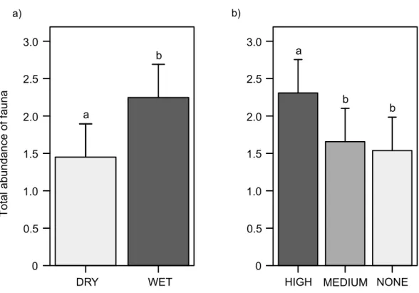Figure 4 Total abundance of soil fauna in the leaf litter (inside and outside the cupules)