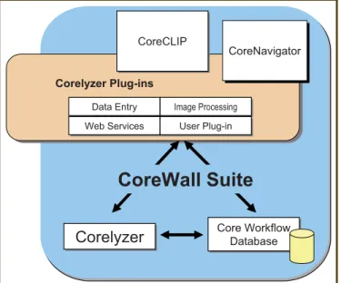 Figure 1. Components of CoreWall Suite.