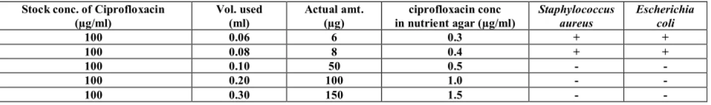 TABLE 2 : MINIMUM INHIBITORY CONCENTRATION OF THE REFERENCE DRUG, CIPROFLOXACIN AGAINST Staphylococcus aureus AND Escherichia coli  Stock conc