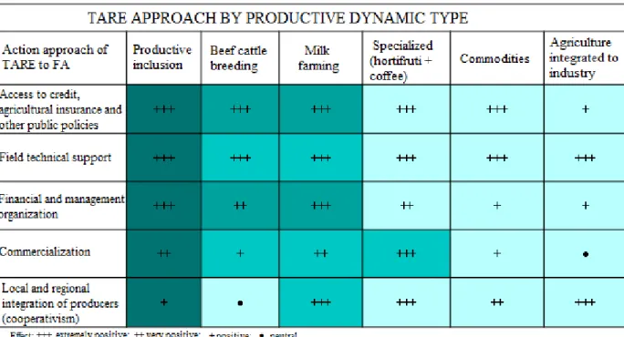 Table 1. TARE specifications for productive dynamics of FA  