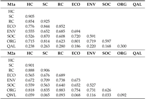 Table 5. Heterotrait–monotrait (HTMT) ratio of models M1a and M2a.