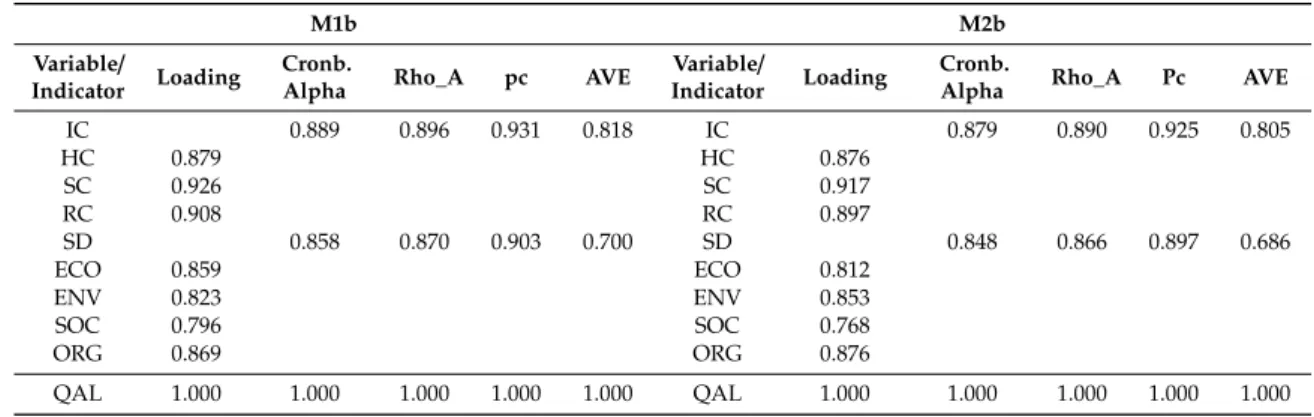 Table 7. Measuring model (loadings, internal consistency and reliability, Dijkstra-Henseler indicator, composite reliability and AVE) of models M1b and M2b.