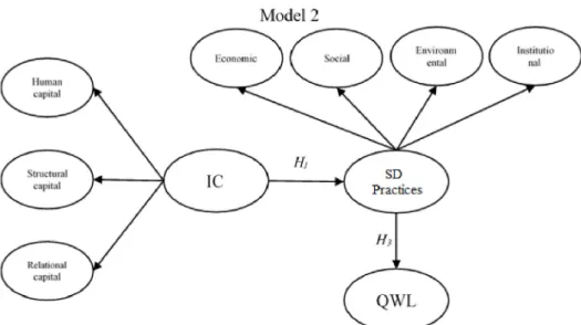 Figure 1. Influence of higher education institutions’ (HEIs) intellectual capital (IC) on their own sustainable development practices and on students’ quality of academic life (QAL) and teachers/researchers’ quality of working life (QWL)