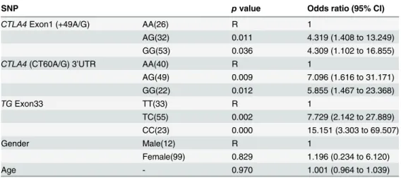 Table 2. Association of CTLA4 exon1 +49A/G, 3 ’ UTR CT60A/G and TG exon33 with autoimmune hypothyroidism when adjusted for age and gender using logistic regression.