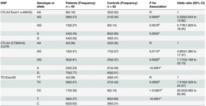 Table 1. Association studies for CTLA4 gene exon 1 +49A/G and 3 ’ UTR CT60A/G polymorphisms and TG gene exon 33 polymorphism in autoim- autoim-mune hypothyroidism patients.