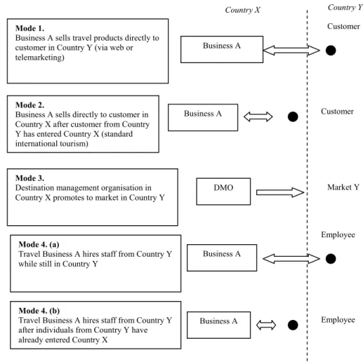 Figure 1. Basic typology of tourism and travel related international business dimensions V