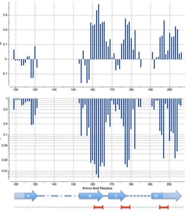 Figure 4. Plots of Pierson correlation coefficients R and p-values for the BSP/NS correlation (top and middle, respectively)