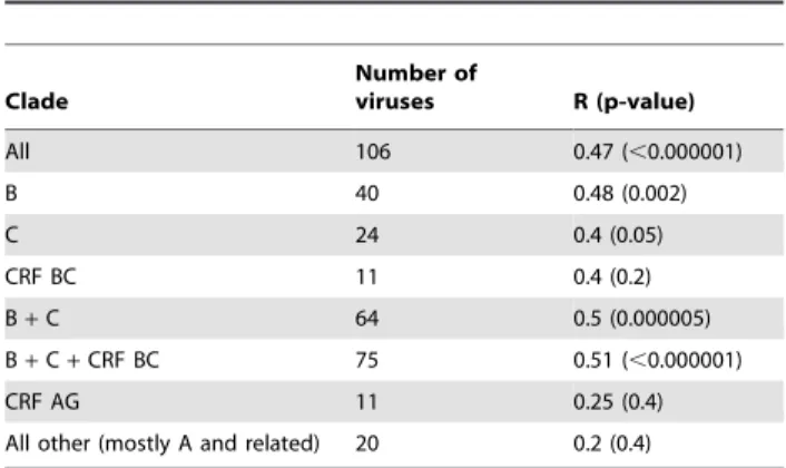 Table 1. BSP/neutralization sensitivity correlations within clade subgroups of the HIV virus panel.