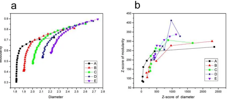 Figure 1. Correlation between network diameter and modularity in simulated networks when diameter and modularity are measured in (a) absolute values and (b) Z -scores