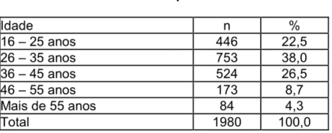 Figura 2.2  Idade dos inquiridos (%) 15