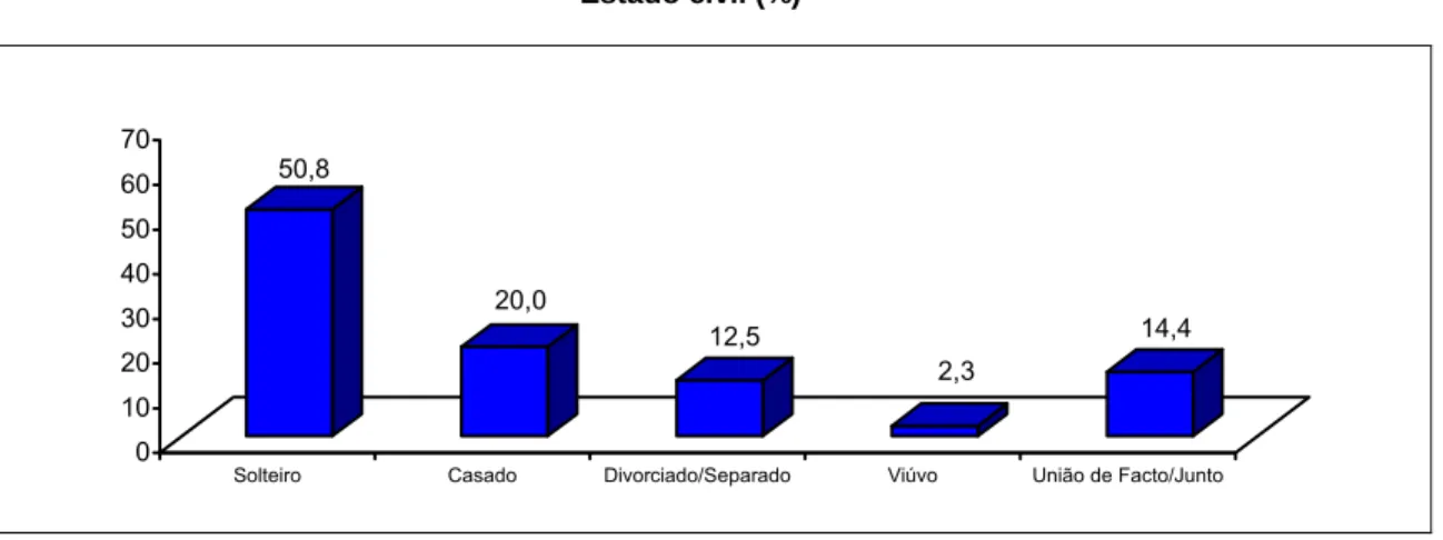 Figura 2.7  Estado civil (%) 27 50,8 20,0 12,5 2,3 14,4 010203040506070