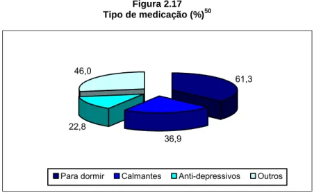 Figura 2.17  Tipo de medicação (%) 50 61,3 36,922,846,0
