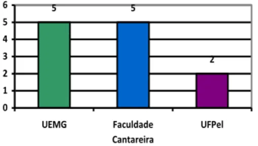 Fig. 2: O gráfico apresenta o total de participantes da pesquisa, dividido conforme o número de  participantes de cada IES supracitada