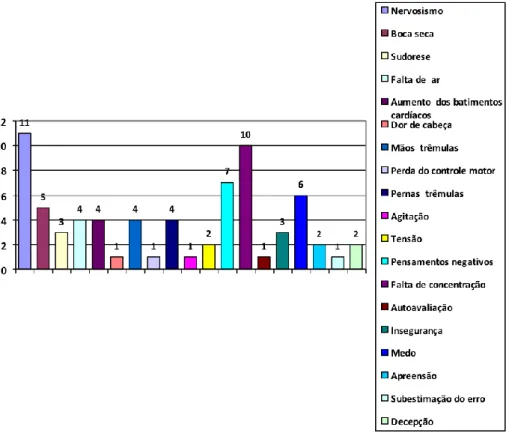 Fig. 5: 19 sintomas de APM experienciados pelos 12 estudantes de flauta. 