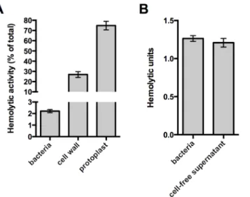 Fig 1. The native cell wall inhibits Ply activity and release. (A) Washed whole cells, subcellular fractions (cell wall and protoplast), or sonicated cell lysates of wildtype pneumococcus were tested for hemolytic activity as described in Materials and Met