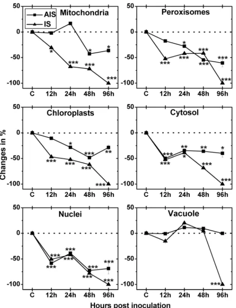Figure 5. Compartment-specific changes in ascorbate labeling. Labeling was evaluated within leaf mesophyll cells of Arabidopsis thaliana Col-0 inoculated with Botrytis cinerea and compared to CL