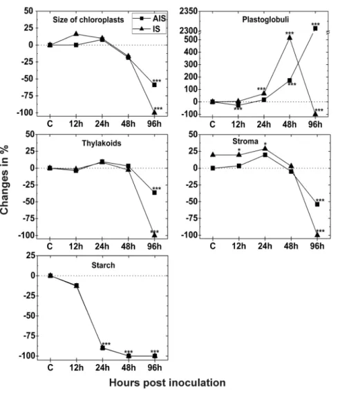 Figure 8. Changes in the size and fine structure of chloroplasts. Size and fine structures of chloroplasts was evaluated by TEM on longitudinal ultrathin sections within the mesophyll of leaves from Arabidopsis thaliana Col-0 leaves inoculated with Botryti
