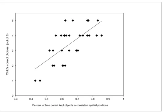 Figure 5. Correlation between parents’ spatial consistency and children’s learning of novel names in Experiment 6