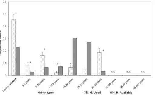 Figure 1. Habitat use versus availability within adult male long-tailed bat home ranges pre-harvest ( n = 5)