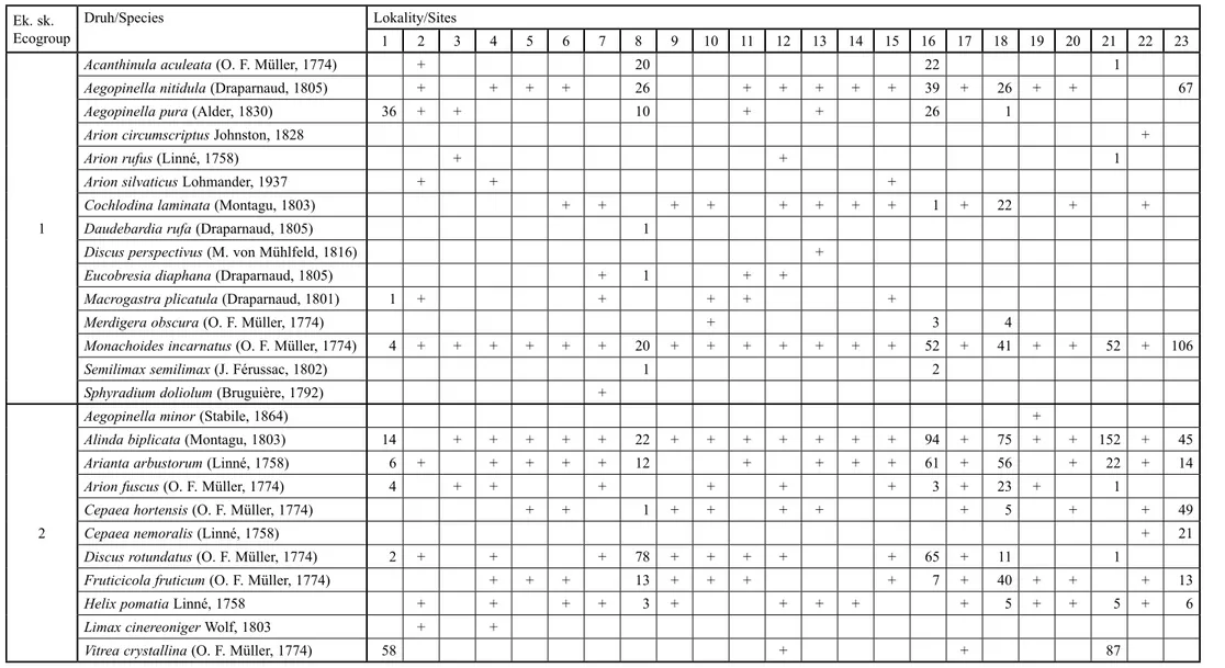 Table 2 . The list of mollusc species recorded during the researches in the Úštěcký Brook catchment basin from 2007 to 2011